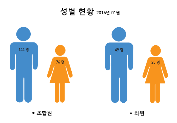 조합원회원현황_201601_성별