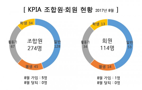 2017년 8월 KPIA 조합 현황