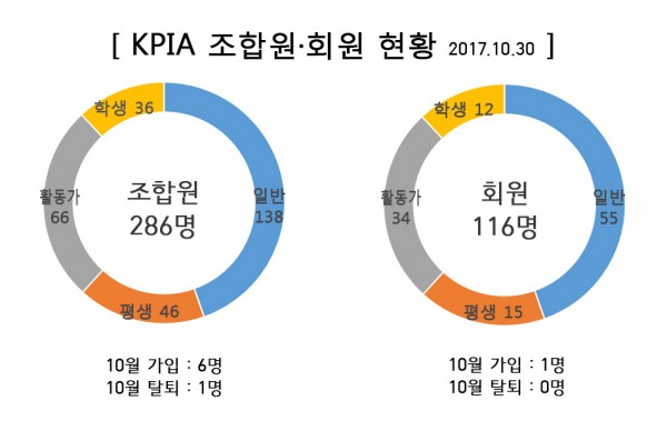 2017년 10월 KPIA 조합 현황